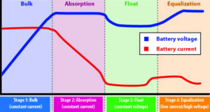 four-stage charge cycle